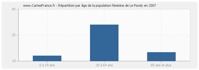 Répartition par âge de la population féminine de Le Pondy en 2007